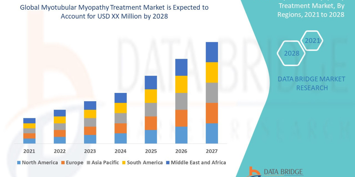 Myotubular Myopathy Treatment Market Size, Share, Trends, Key Drivers, Demand and Opportunity Analysis