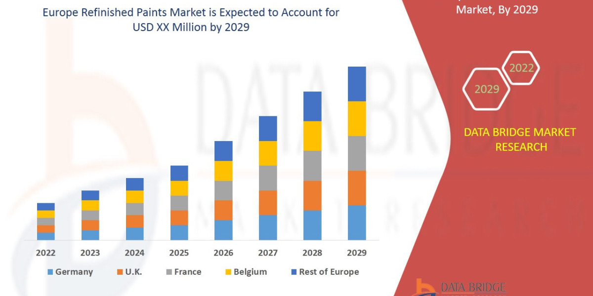 Europe Refinished Paints Market Size, Share, Trends, Growth Opportunities and Competitive Outlook