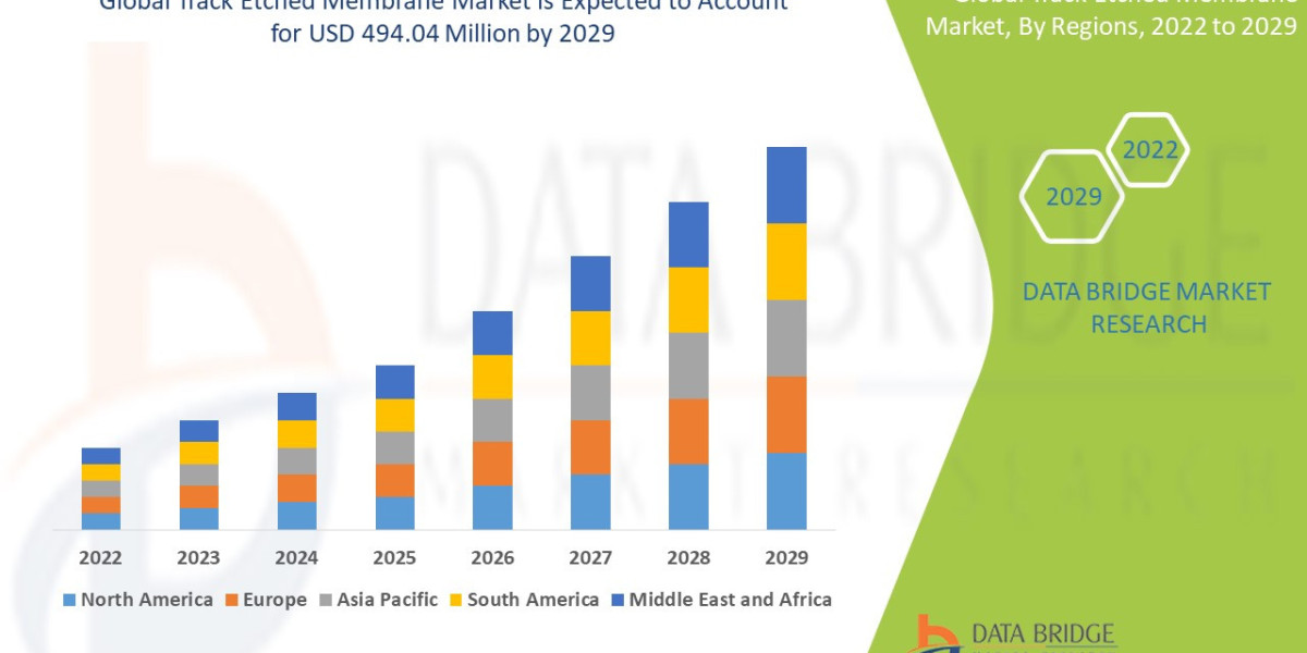 Track Etched Membrane Market Size, Share, Trends, Growth Opportunities and Competitive Outlook