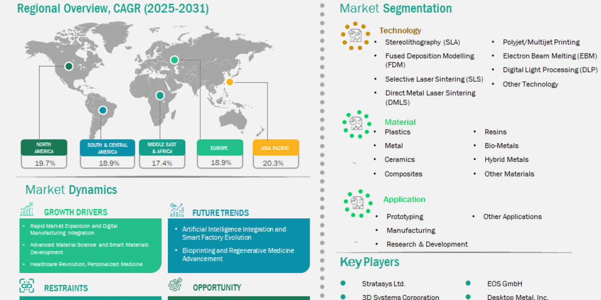 3D and 4D Printing Technology Market  -Growth Pattern