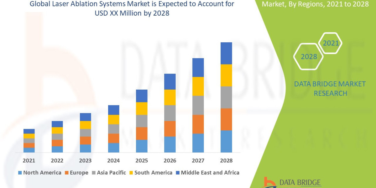Laser Ablation Systems Market Size, Share, Demand, Rising Trends, Growth and Competitors Analysis