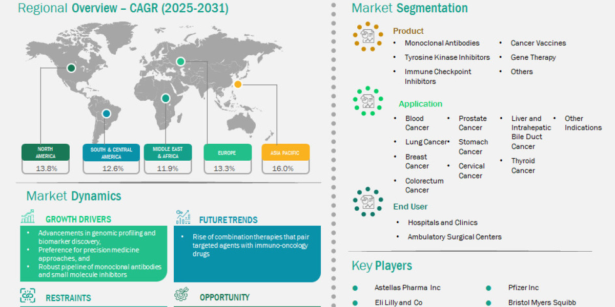 Discover Key Trends with Our Expert Cancer Targeted Therapy Market  Research