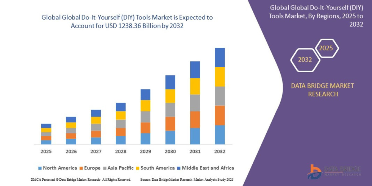 DIY Tools Market Thrives Globally with Surge in Home Renovation and Crafting Trends