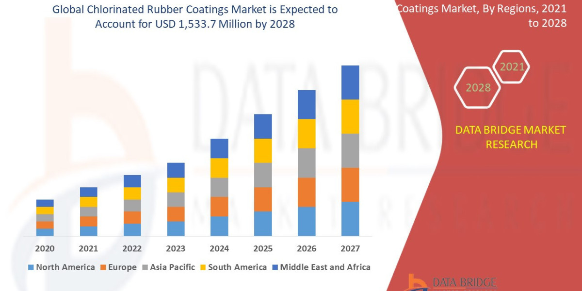 Chlorinated Rubber Coatings Market Size, Share, Trends, Key Drivers, Growth Opportunities and Competitive Outlook