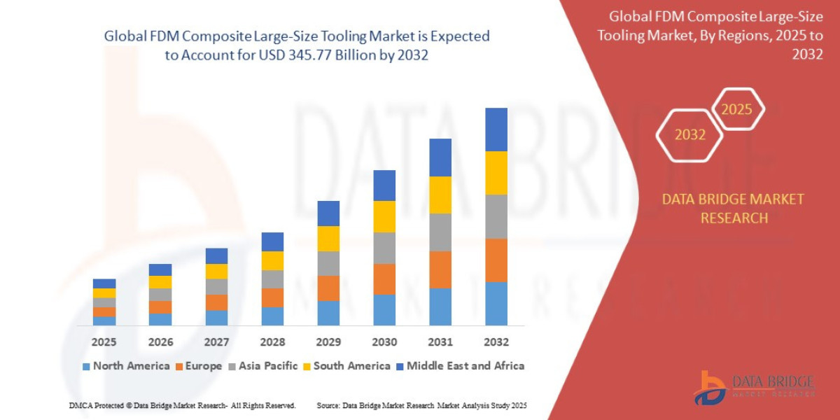 FDM Composite Large-Size Tooling Market Rises with 3D Printing Applications in Aerospace & Automotive