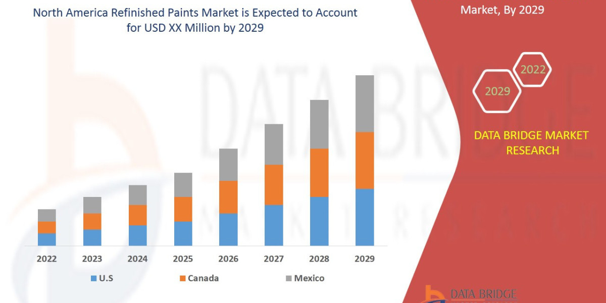North America Refinished Paints Market Size, Share, Trends, Growth Opportunities and Competitive Outlook