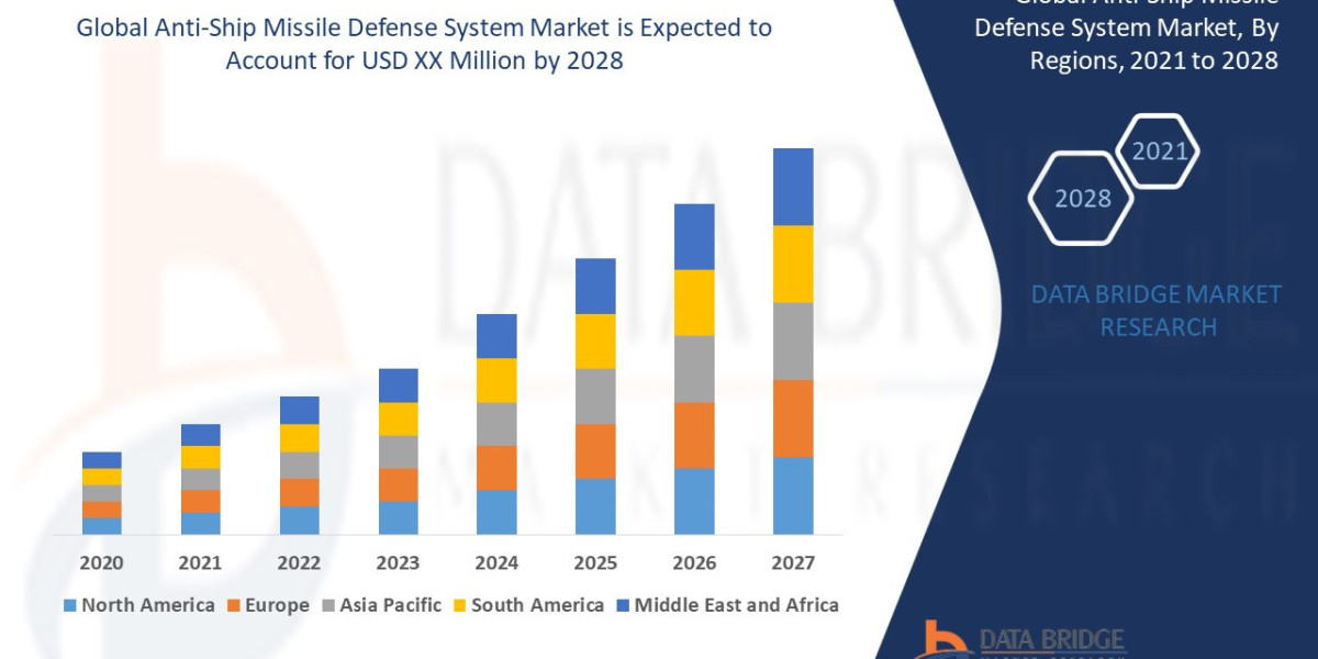 Anti-Ship Missile Defense System Market Size, Share, Trends, Growth Opportunities, Key Drivers and Competitive Outlook