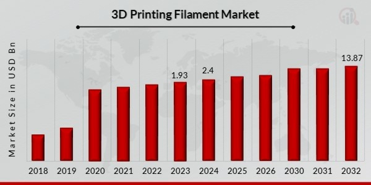 Key Players in 3D Printing Filament Market