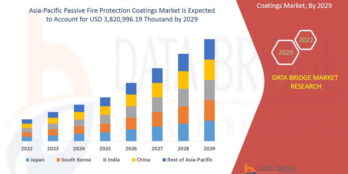 Asia-Pacific Passive Fire Protection Coatings Market Size, Share, Trends, Demand, Growth, Challenges and Competitive Out