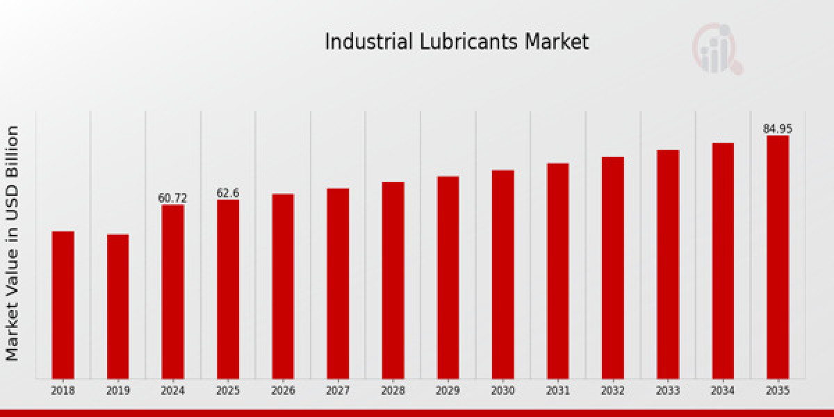 Demand Drivers in Industrial Lubricants Market