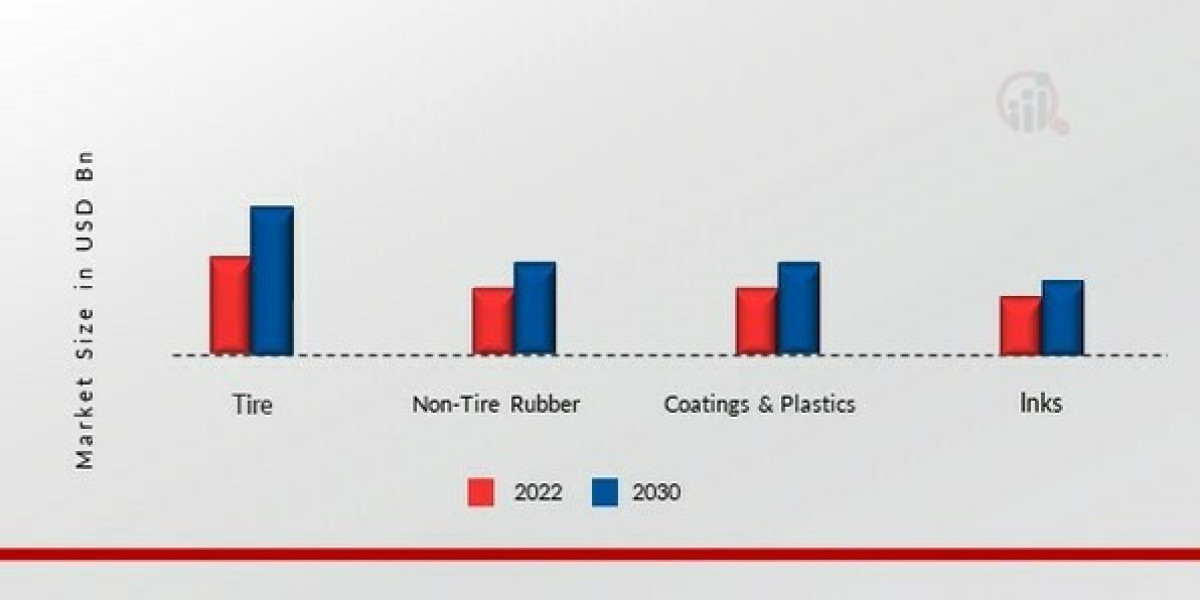 Growth Analysis of Recovered Carbon Black Market