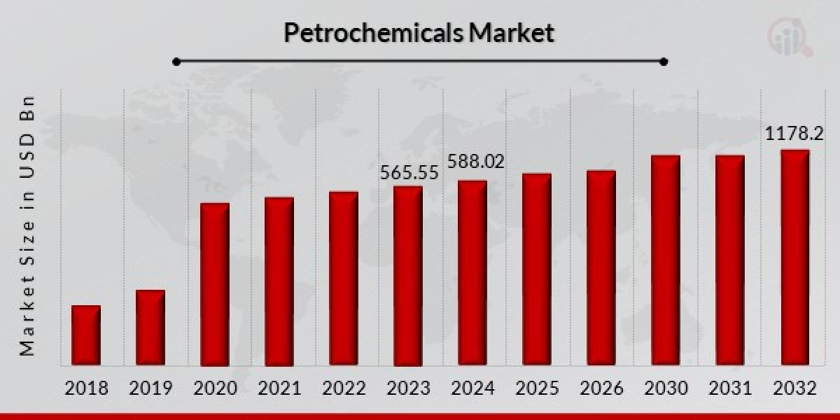 Petrochemicals Market Challenges and Risks