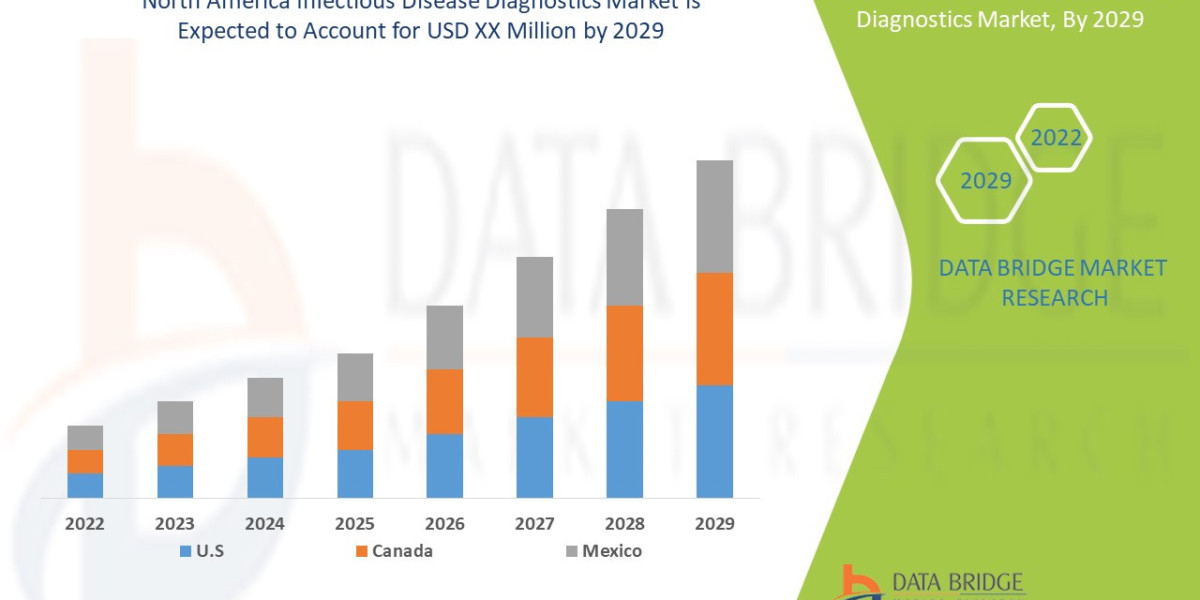 North America Infectious Disease Diagnostics Market Size, Share, Trends, Demand, Growth, Challenges and Competitive Outl
