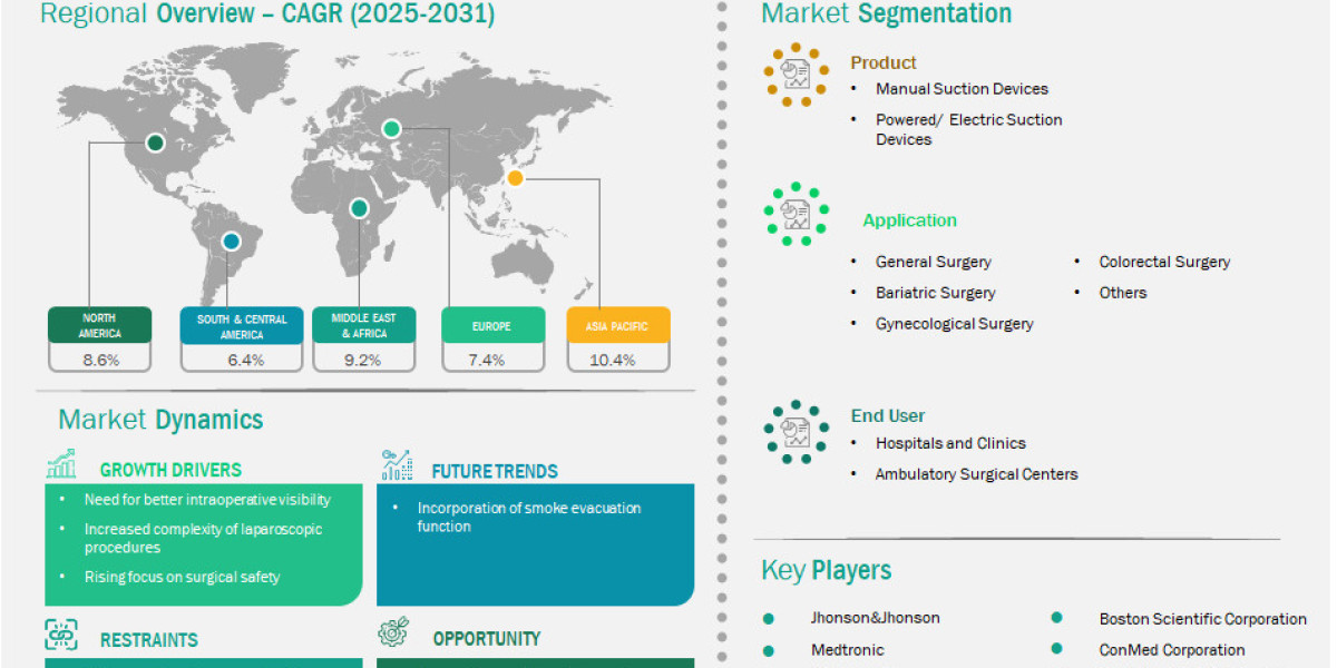 Laparoscopic Suction Devices Market  Growth Analysis Report