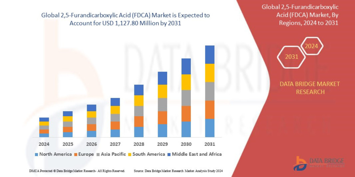 FDCA Market Gains Momentum with Rising Demand for Bio-Based Plastics