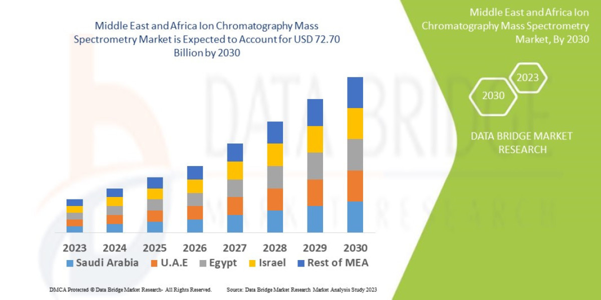Middle East and Africa Ion Chromatography Mass Spectrometry Market Size, Share, Trends, Key Drivers, Growth and Opportun