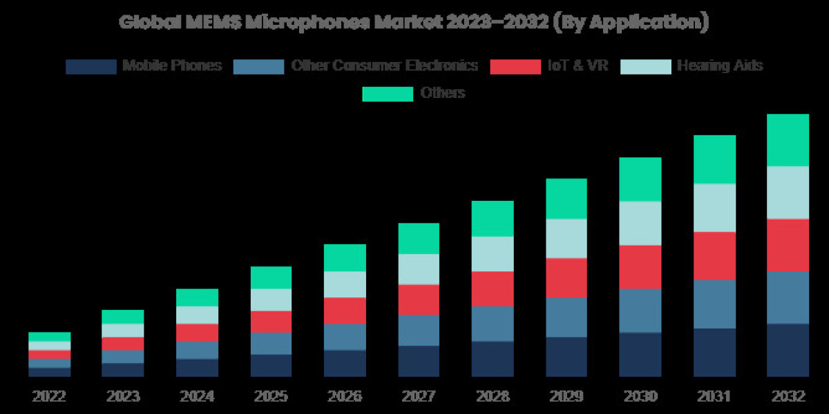 MEMs Speaker Market Grows with Miniaturization Trends in Wearables and Smartphones