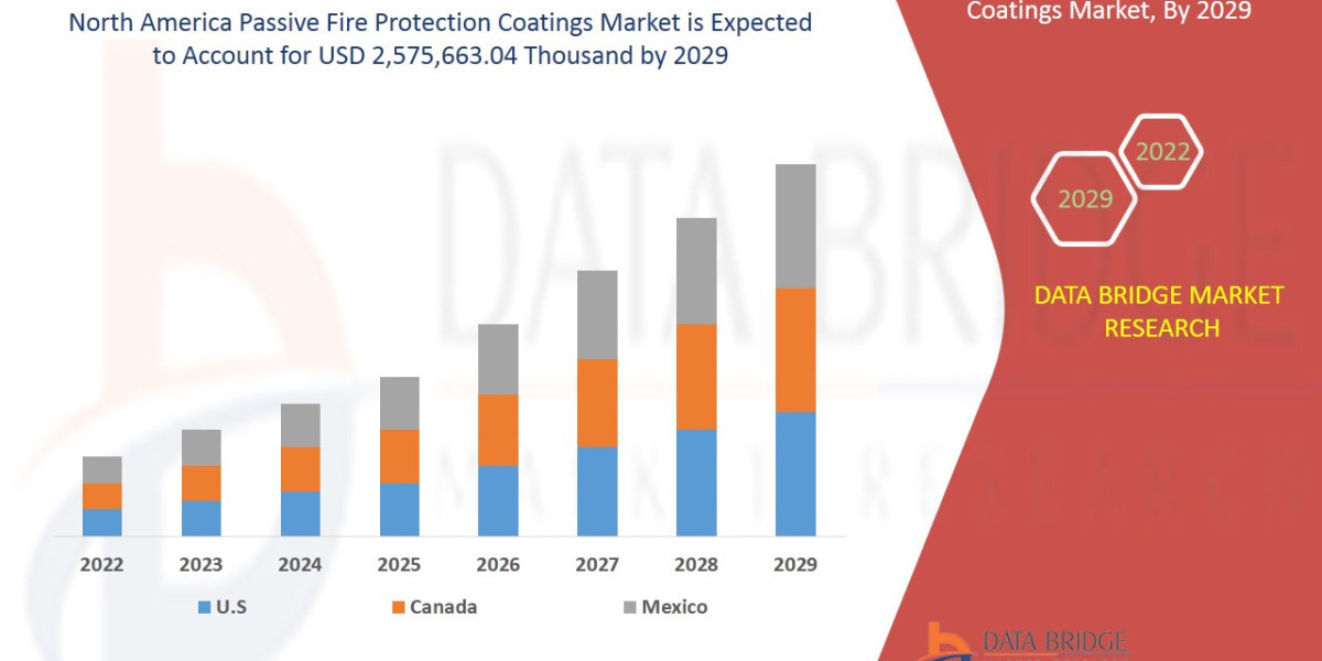 North America Passive Fire Protection Coatings Market Size, Share, Trends, Demand, Growth and Competitive Outlook