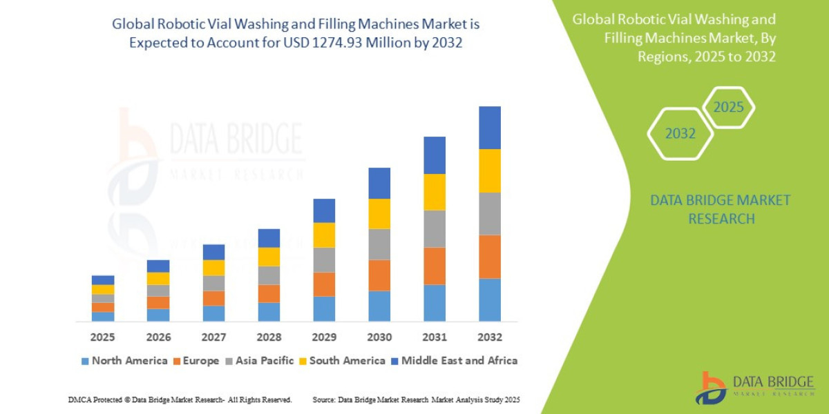 Robotic Vial Washing and Filling Machines Market Size, Share, Trends, Key Drivers, Growth and Opportunity Analysis