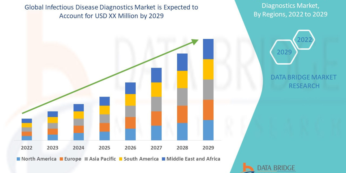Infectious Disease Diagnostics Market Size, Share, Trends, Demand, Growth and Competitive Outlook