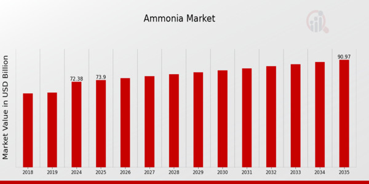 Key Drivers Boosting Ammonia Market Demand