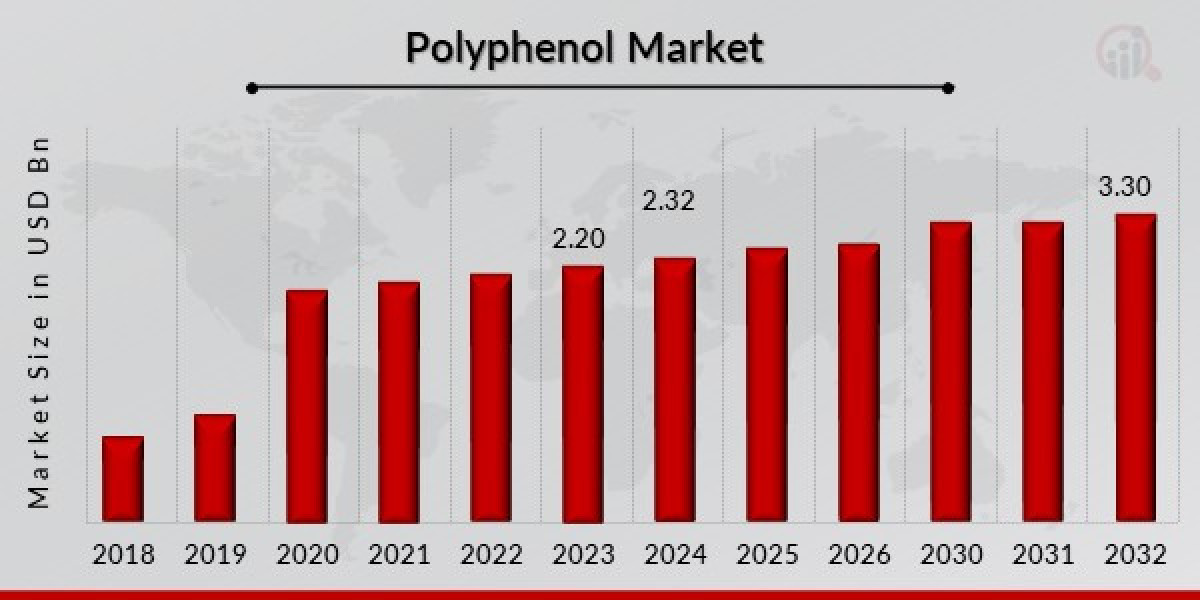 Polyphenol Market Size Analysis 2025