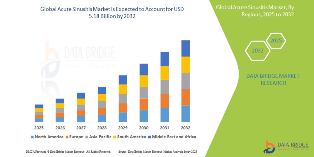 Acute Sinusitis Market Size, Share, Trends, Key Drivers, Growth and Opportunity Analysis