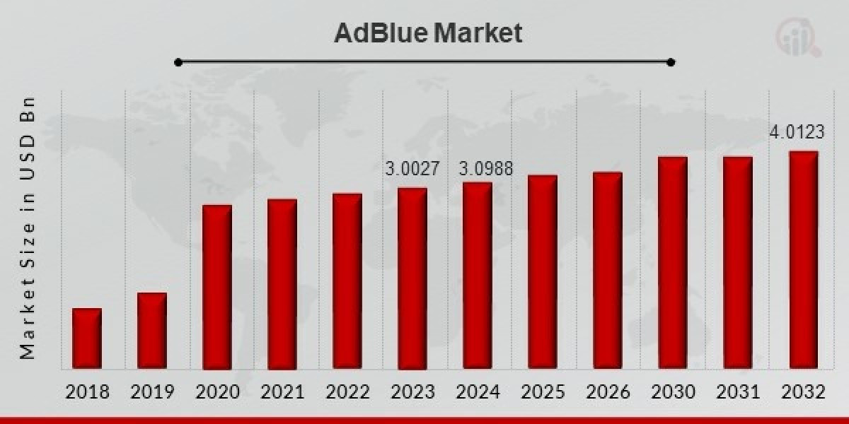 Rising Demand in AdBlue Market