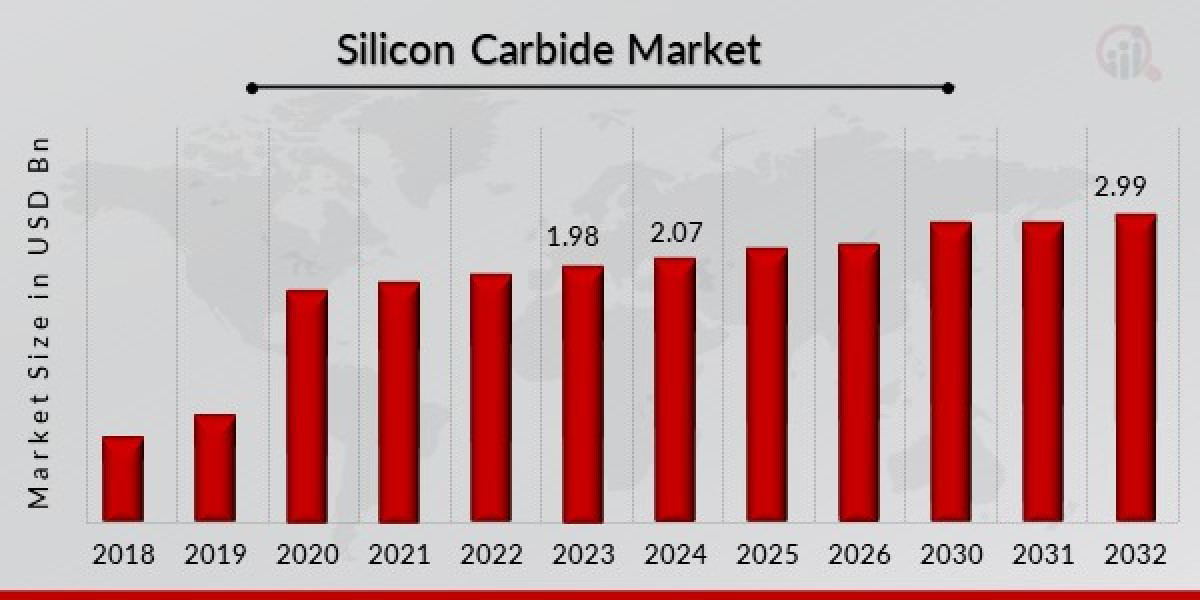 Emerging Trends in Silicon Carbide Market