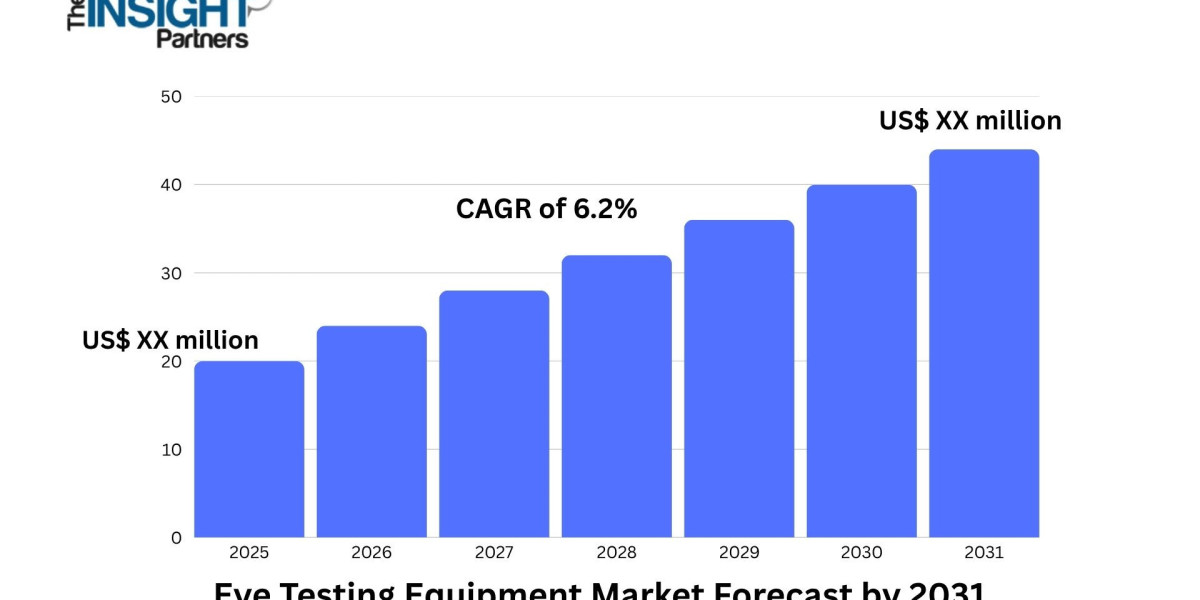 From AI to Accessibility: Key Trends Shaping the Eye Testing Equipment Market Through 2031