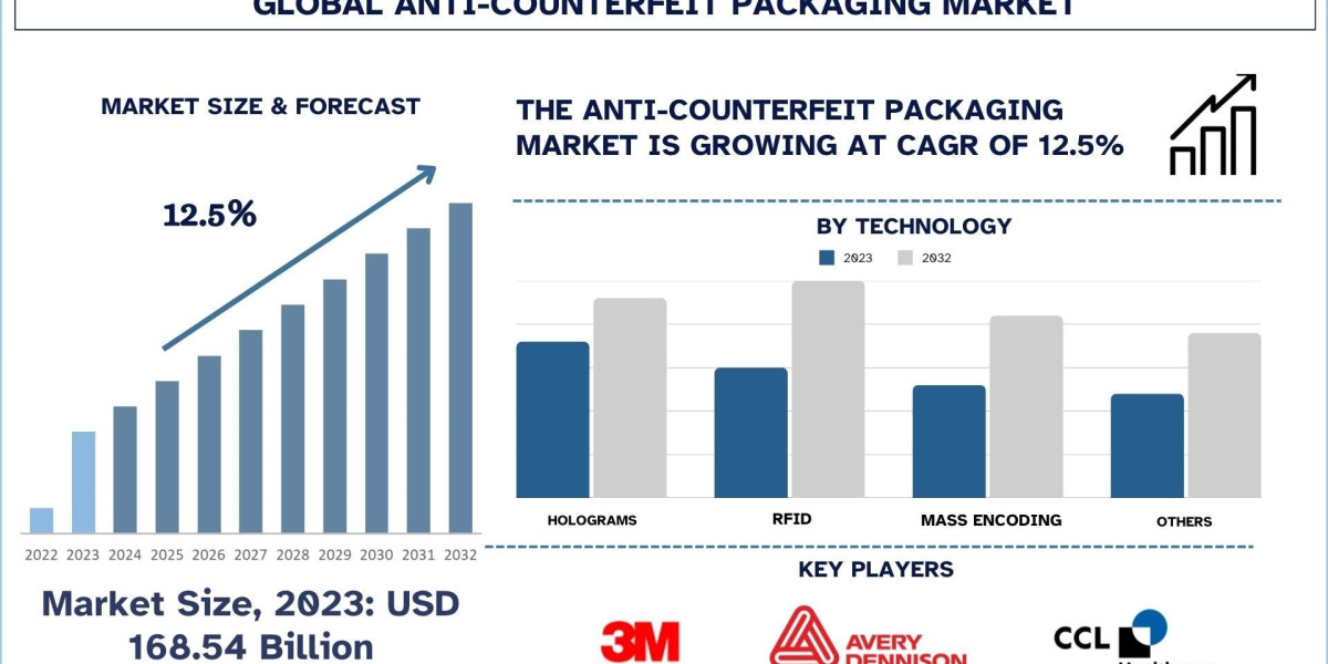 Anti-counterfeit packaging Market Trends, Growth, Size and Forecast to 2032