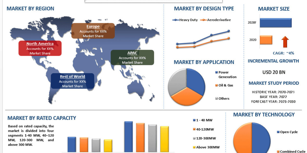 Gas Turbine Market Trends, Growth, Size, Analysis and Forecast to 2030