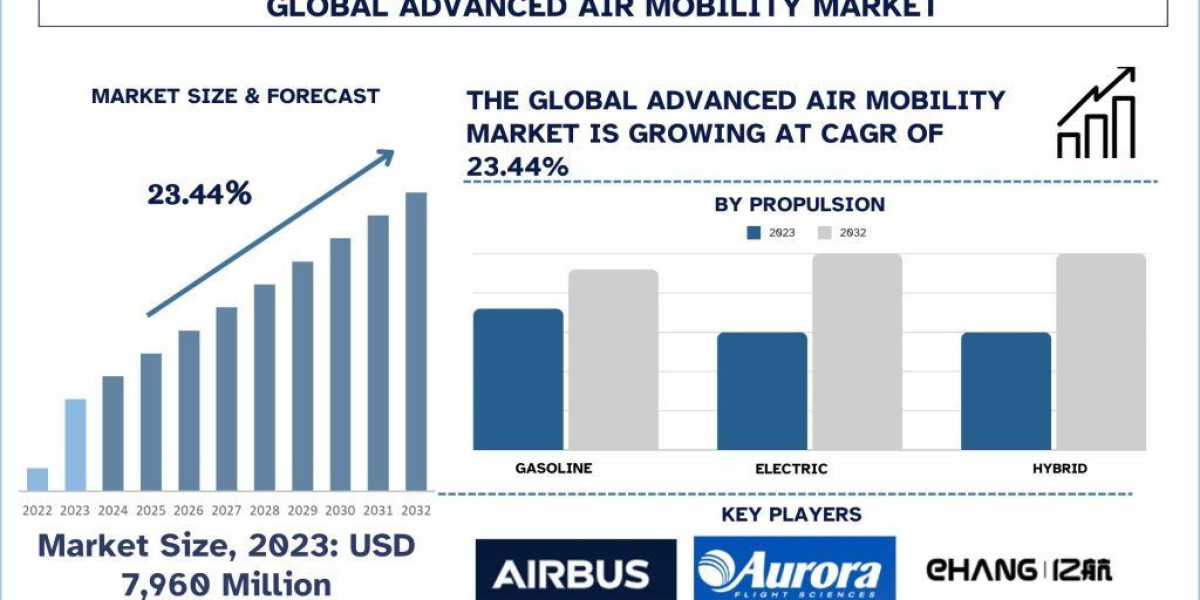 Advanced Air Mobility Market Trends, Growth, Size, Analysis and Forecast to 2032