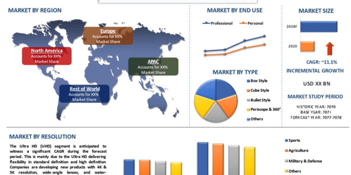 Action Camera Market Trends, Growth, Size, Analysis and Forecast to 2028