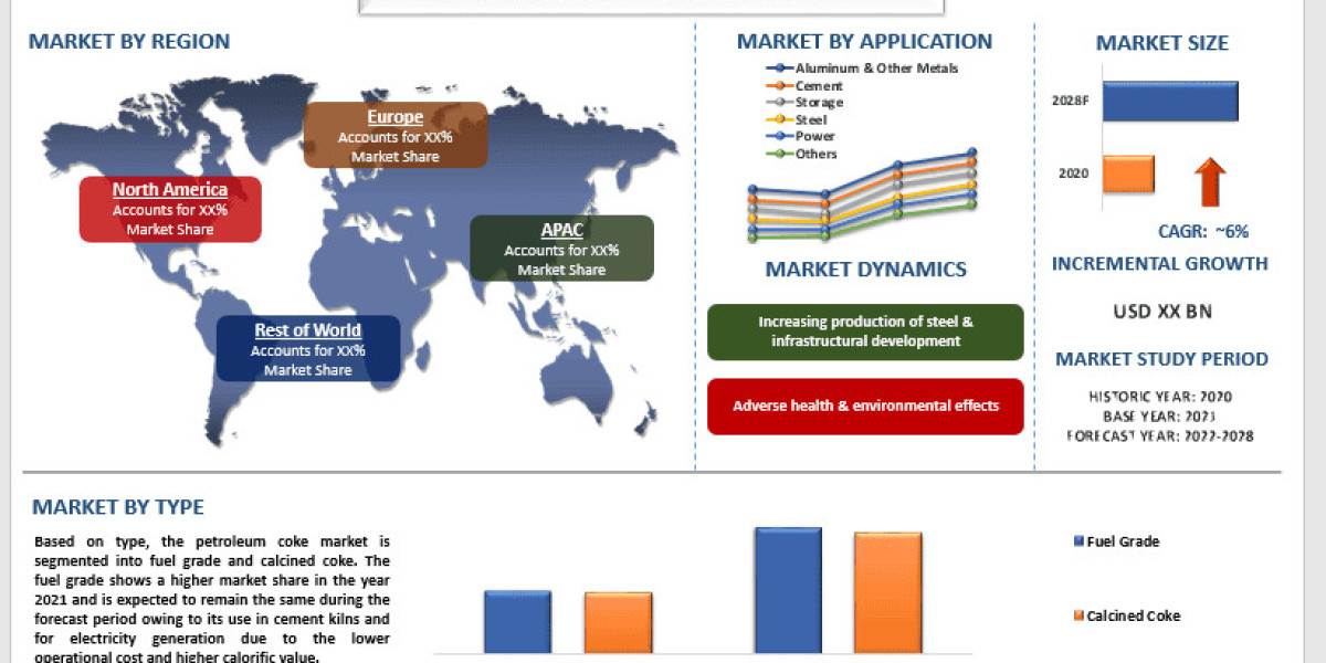 Petroleum Coke Market Trends, Growth, Size, Analysis and Forecast to 2028
