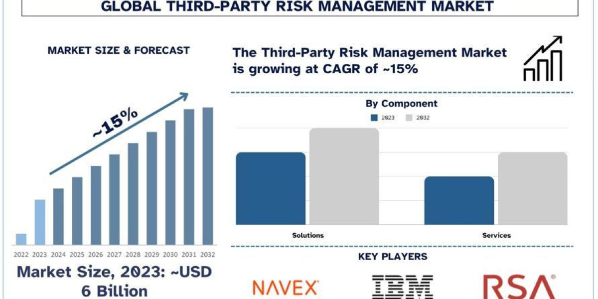 Third-Party Risk Management Market Trends, Growth, Size and Forecast to 2032