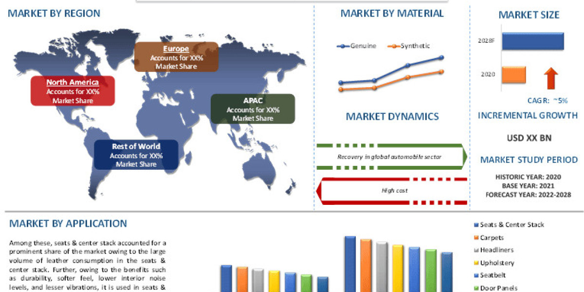 Automotive Interior Leather Market Trends, Growth, Size and Forecast to 2028