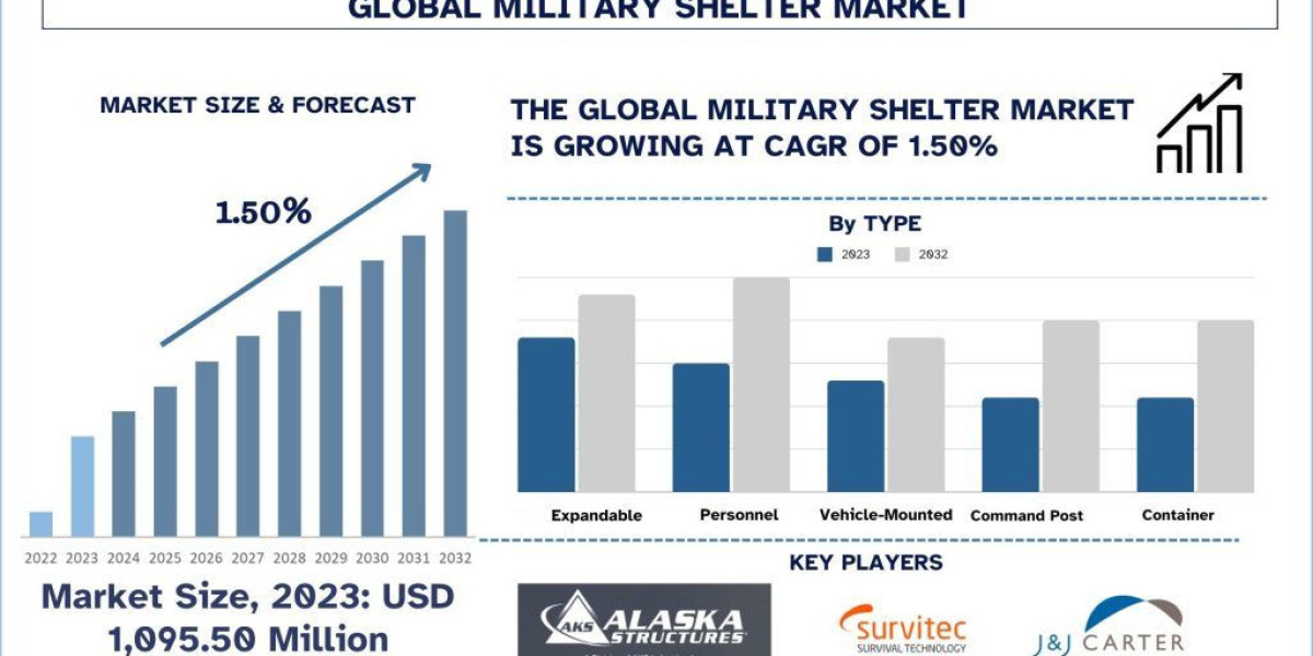 Military Shelter Market Trends, Growth, Size, Analysis and Forecast to 2032