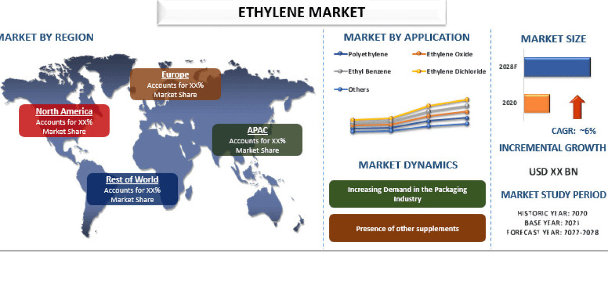 Ethylene Market Trends, Growth, Size, Analysis and Forecast to 2028
